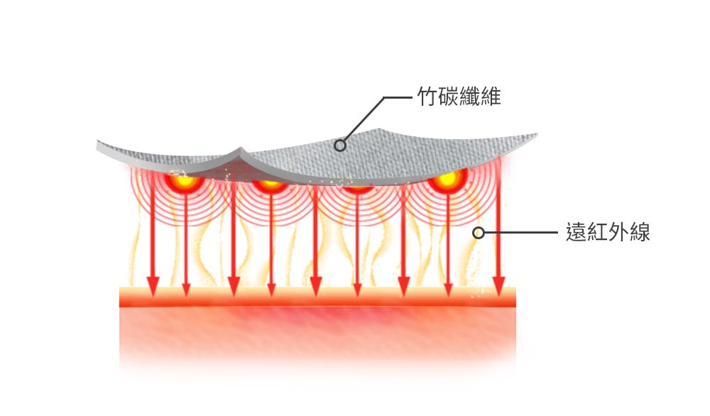 束腹帶 推薦 產後瘦身 剖腹產 竹炭加強型束腹腰夾